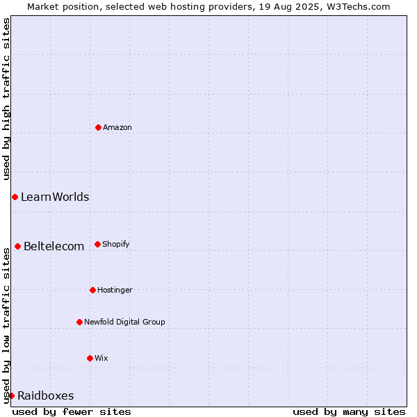 Market position of Beltelecom vs. LearnWorlds vs. Raidboxes