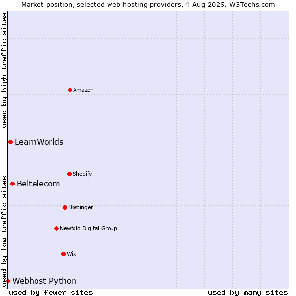 Market position of Beltelecom vs. LearnWorlds vs. Webhost Python