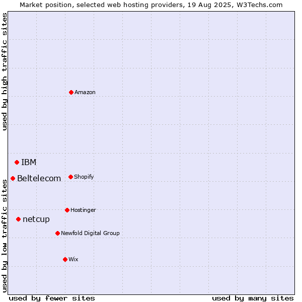 Market position of netcup vs. IBM vs. Beltelecom