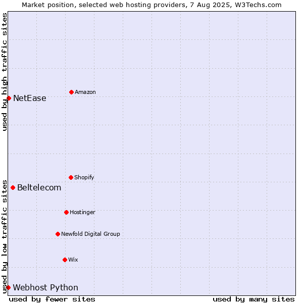 Market position of Beltelecom vs. NetEase vs. Webhost Python
