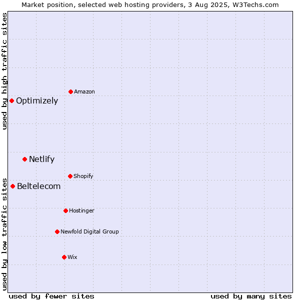 Market position of Netlify vs. Beltelecom vs. Optimizely