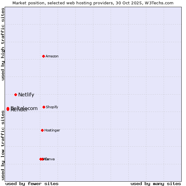 Market position of Netlify vs. Beltelecom vs. Render