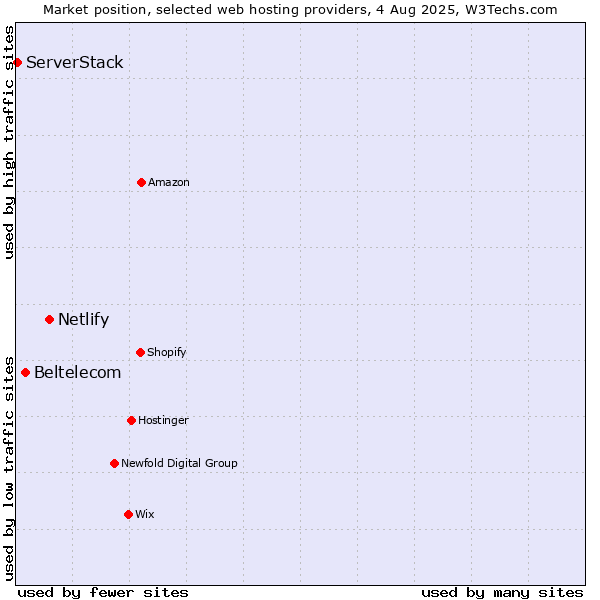 Market position of Netlify vs. Beltelecom vs. ServerStack