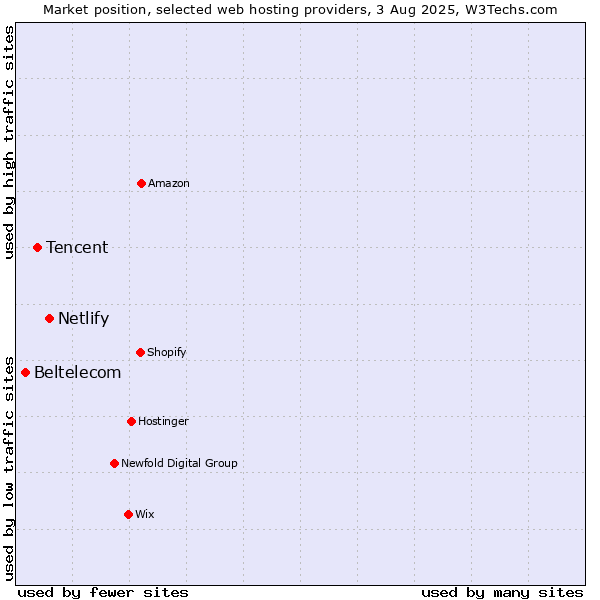 Market position of Netlify vs. Tencent vs. Beltelecom