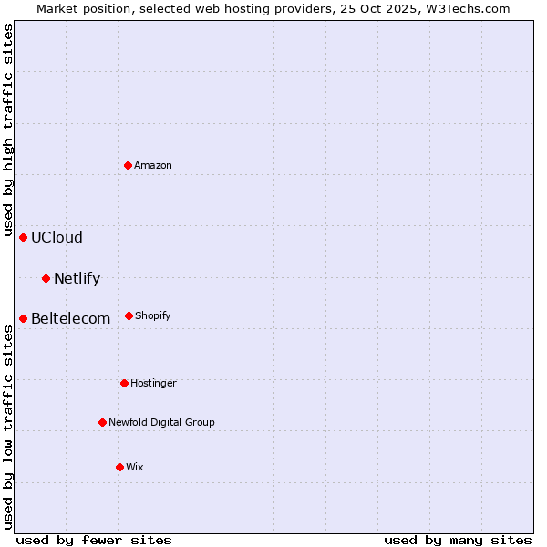 Market position of Netlify vs. UCloud vs. Beltelecom