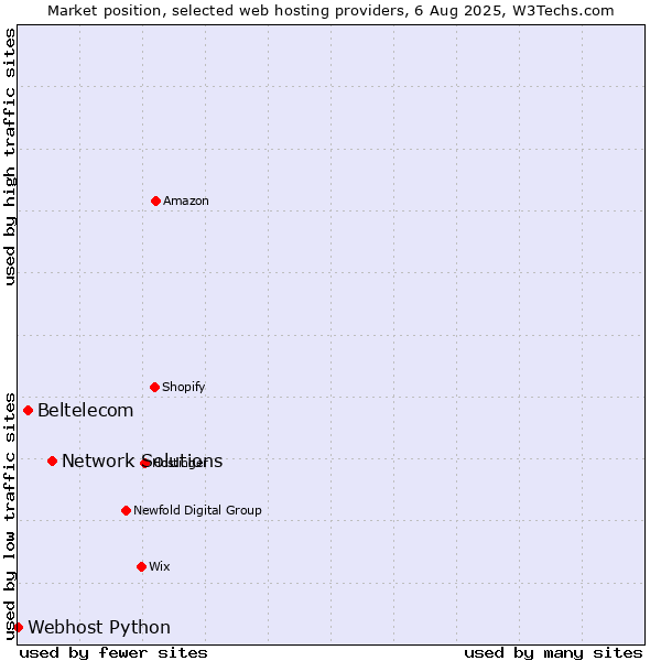 Market position of Network Solutions vs. Beltelecom vs. Webhost Python