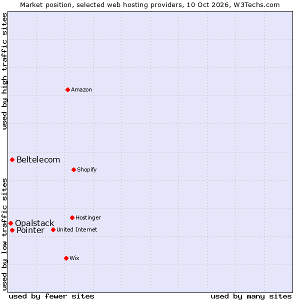 Market position of Beltelecom vs. Pointer vs. Opalstack