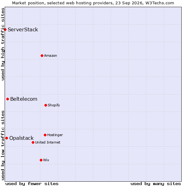 Market position of Beltelecom vs. Opalstack vs. ServerStack