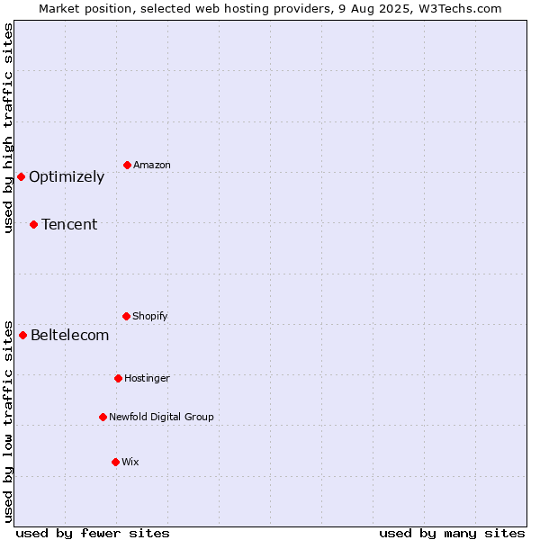 Market position of Tencent vs. Beltelecom vs. Optimizely
