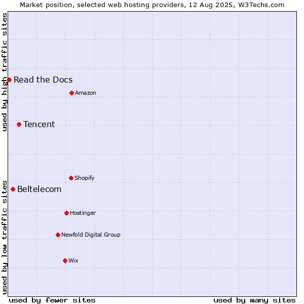 Market position of Tencent vs. Beltelecom vs. Read the Docs