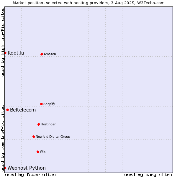 Market position of Beltelecom vs. Root.lu vs. Webhost Python