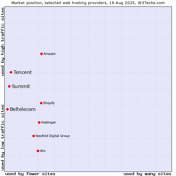 Market position of Tencent vs. Summit vs. Beltelecom