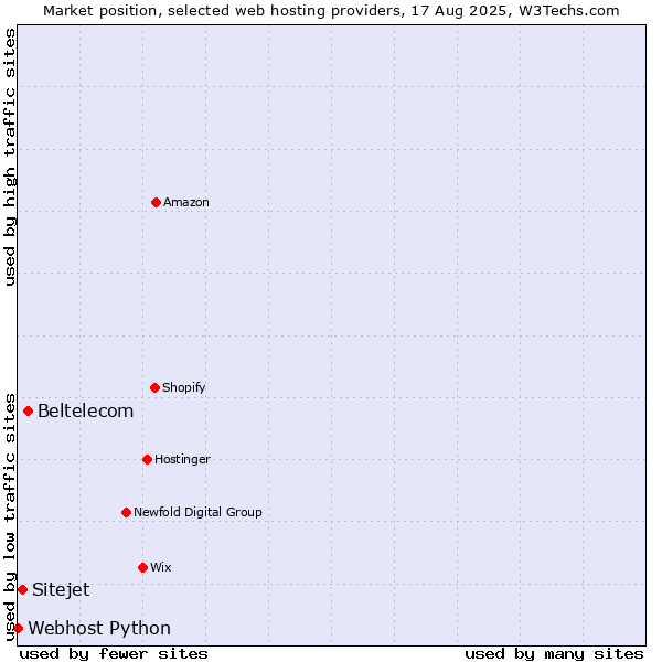 Market position of Beltelecom vs. Sitejet vs. Webhost Python
