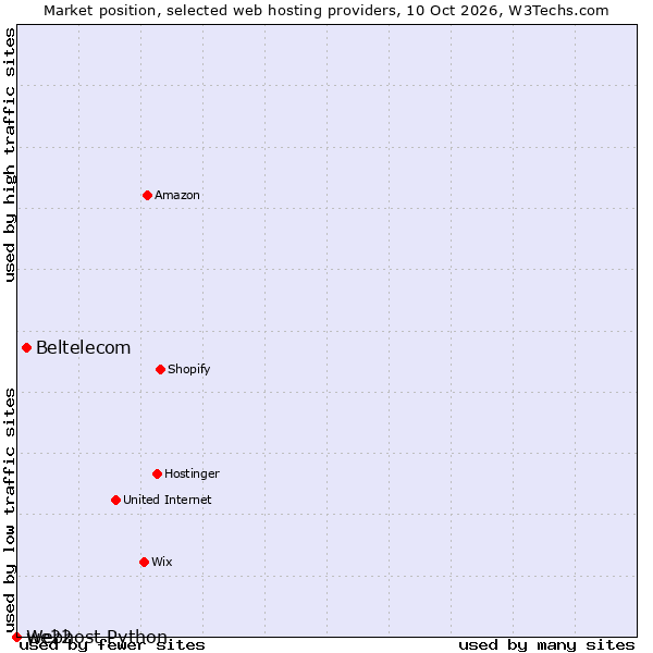 Market position of Beltelecom vs. we22 vs. Webhost Python