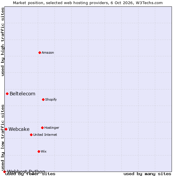 Market position of Beltelecom vs. Webcake vs. Webhost Python