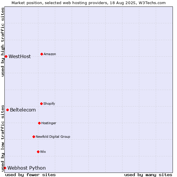 Market position of Beltelecom vs. WestHost vs. Webhost Python