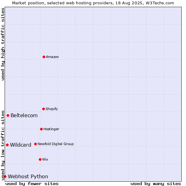Market position of Beltelecom vs. Wildcard vs. Webhost Python