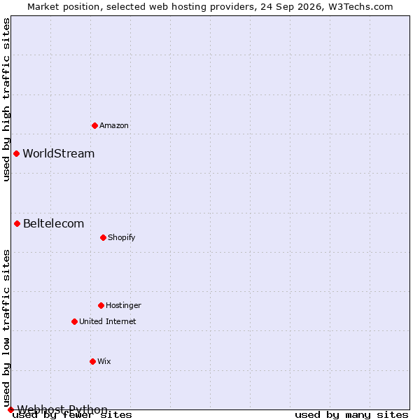 Market position of Beltelecom vs. WorldStream vs. Webhost Python