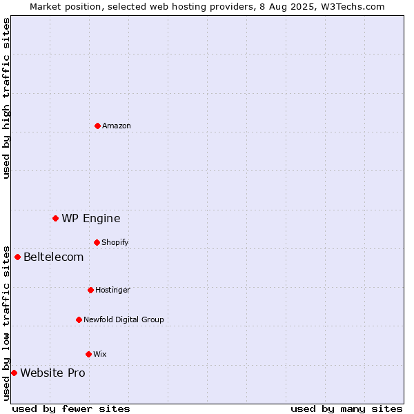 Market position of WP Engine vs. Beltelecom vs. Website Pro