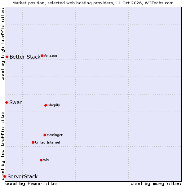 Market position of Better Stack vs. Swan vs. ServerStack
