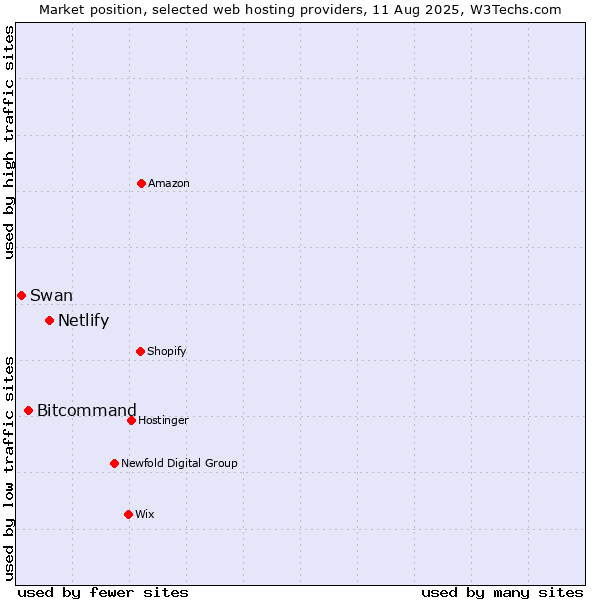 Market position of Netlify vs. Bitcommand vs. Swan
