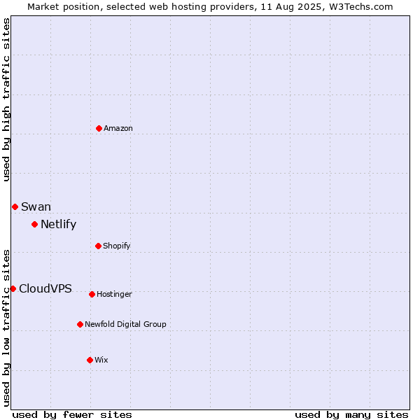 Market position of Netlify vs. Swan vs. CloudVPS