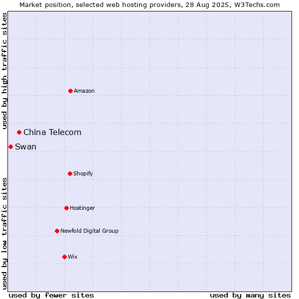 Market position of China Telecom vs. Swan