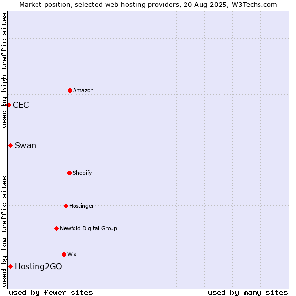 Market position of Swan vs. Hosting2GO vs. CEC
