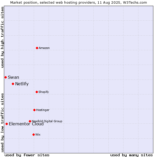 Market position of Netlify vs. Elementor Cloud vs. Swan