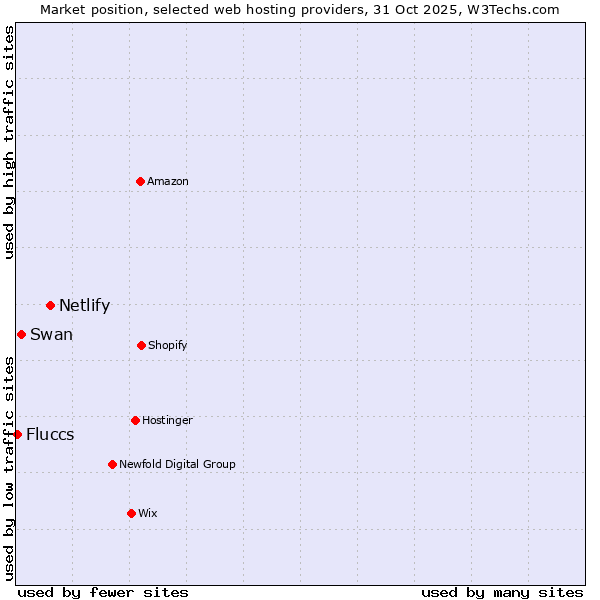 Market position of Netlify vs. Swan vs. Fluccs