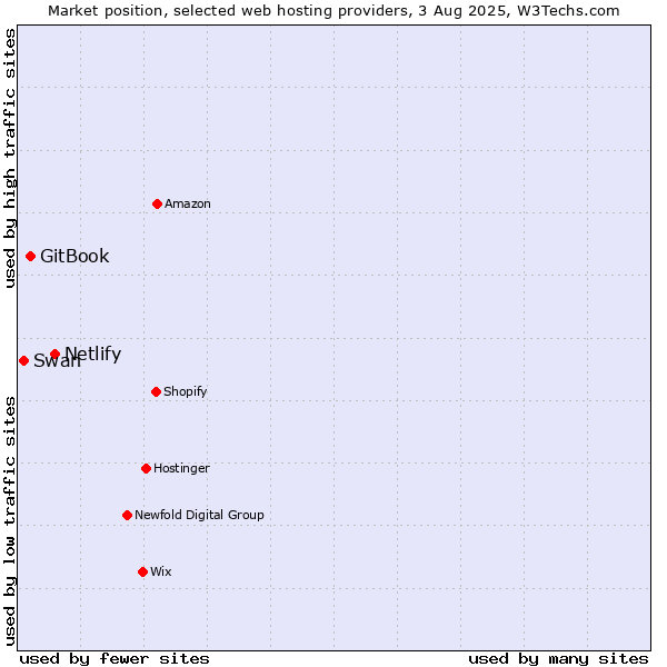 Market position of Netlify vs. GitBook vs. Swan