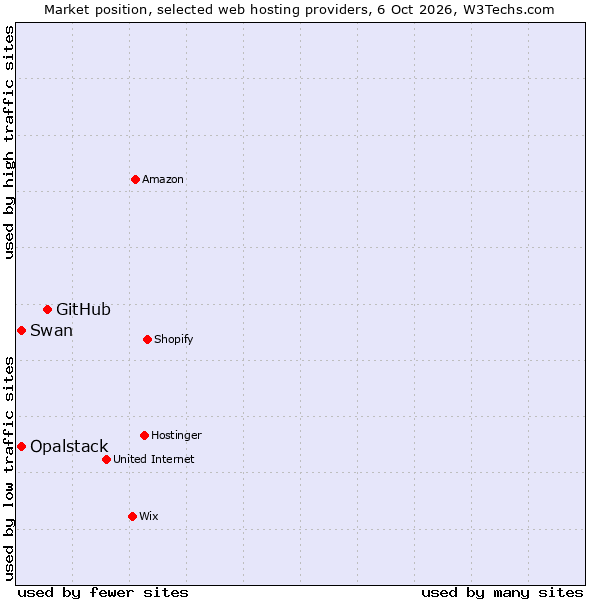 Market position of GitHub vs. Swan vs. Opalstack