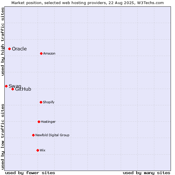 Market position of GitHub vs. Oracle vs. Swan