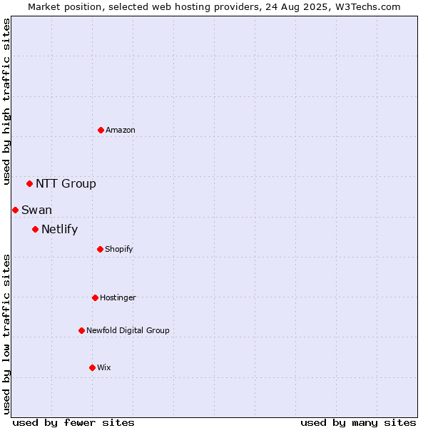 Market position of Netlify vs. NTT Group vs. Swan