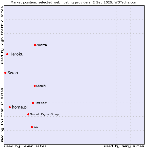 Market position of home.pl vs. Heroku vs. Swan