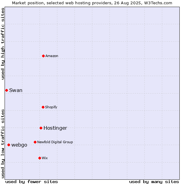 Market position of Hostinger vs. webgo vs. Swan