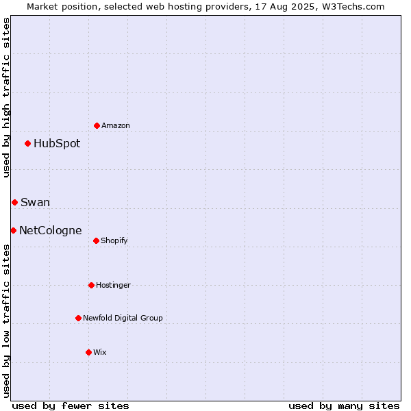 Market position of HubSpot vs. Swan vs. NetCologne