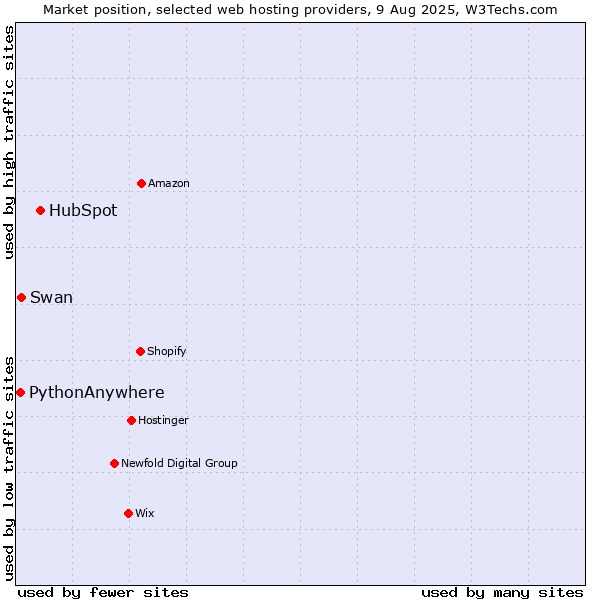 Market position of HubSpot vs. Swan vs. PythonAnywhere