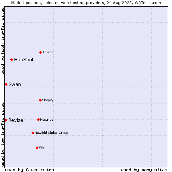 Market position of HubSpot vs. Swan vs. Revize