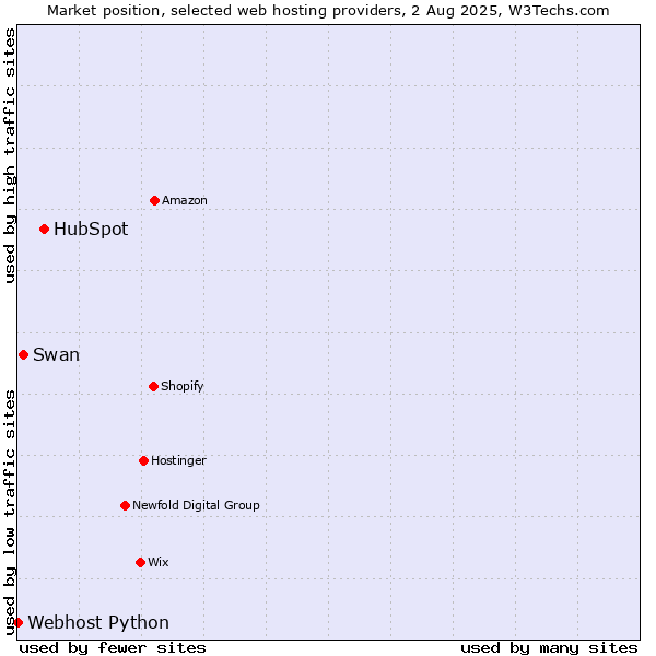 Market position of HubSpot vs. Swan vs. Webhost Python