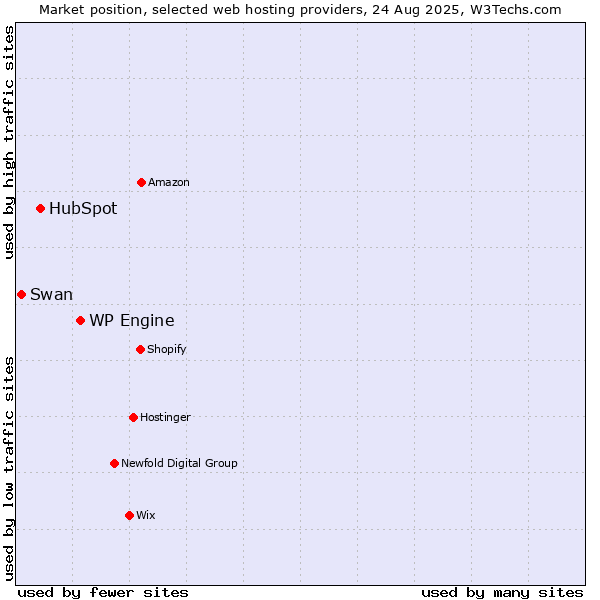Market position of WP Engine vs. HubSpot vs. Swan