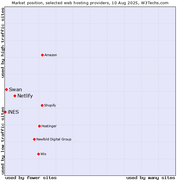 Market position of Netlify vs. Swan vs. iNES