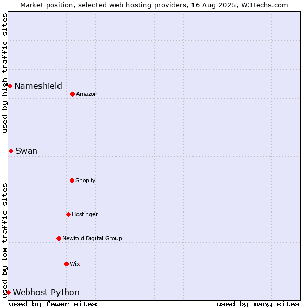 Market position of Swan vs. Nameshield vs. Webhost Python