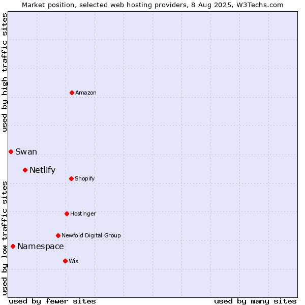 Market position of Netlify vs. Namespace vs. Swan