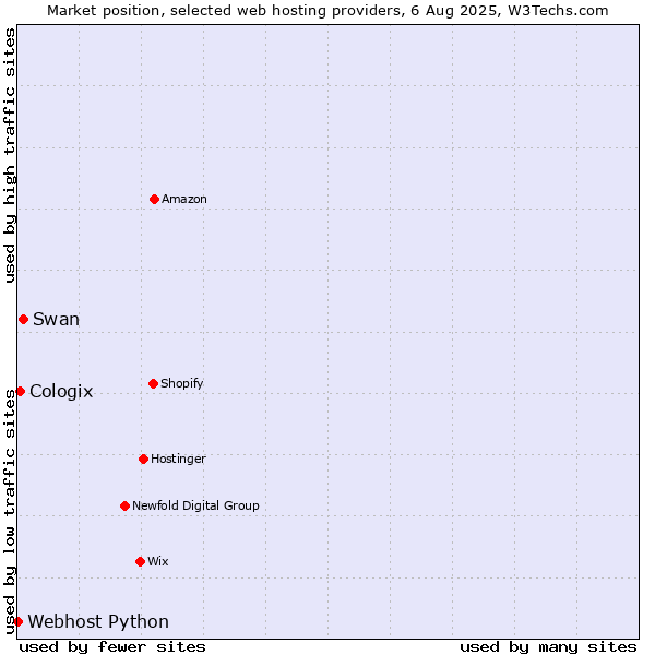 Market position of Swan vs. Cologix vs. Webhost Python