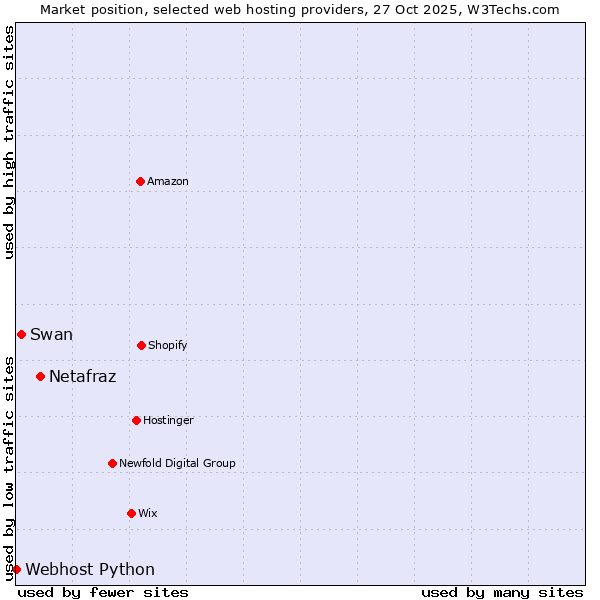 Market position of Netafraz vs. Swan vs. Webhost Python