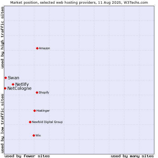 Market position of Netlify vs. Swan vs. NetCologne