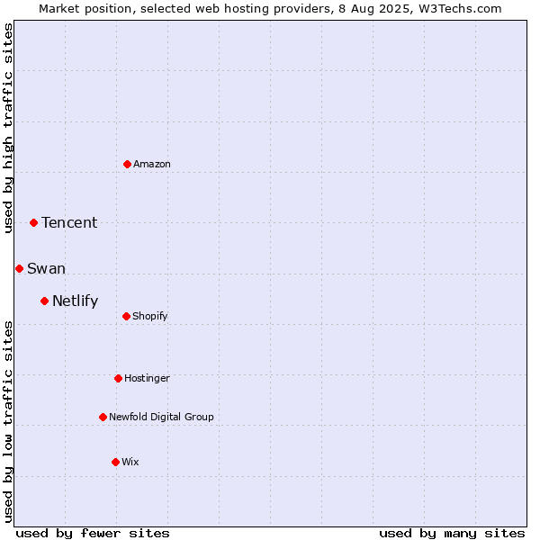Market position of Netlify vs. Tencent vs. Swan