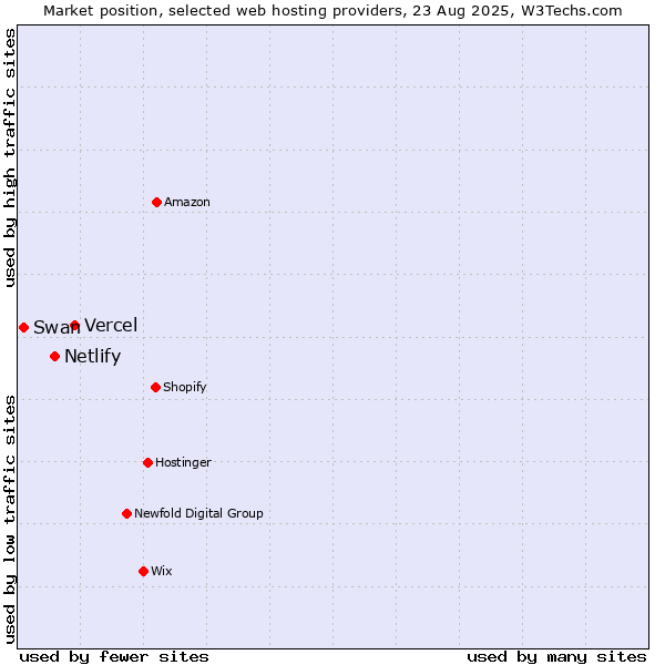 Market position of Vercel vs. Netlify vs. Swan