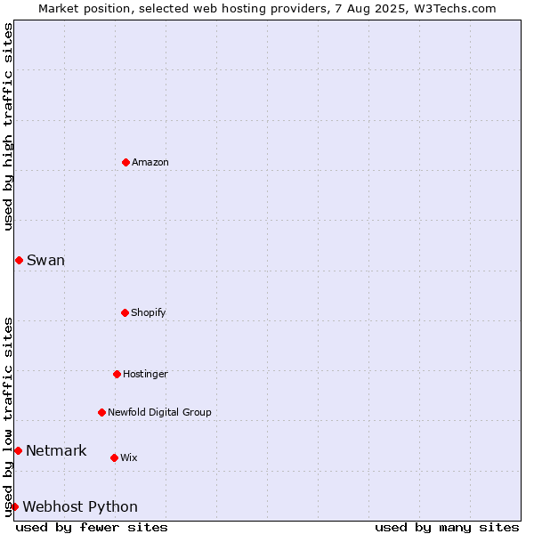 Market position of Swan vs. Netmark vs. Webhost Python